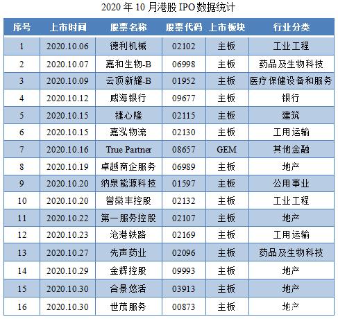 赴港上市热度攀升 近百家企业排队冲刺港股IPO