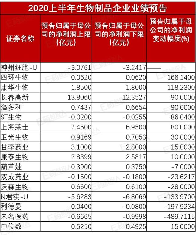 康希诺一季度亏损近2亿元 销售费用占营收比例41%高于同行