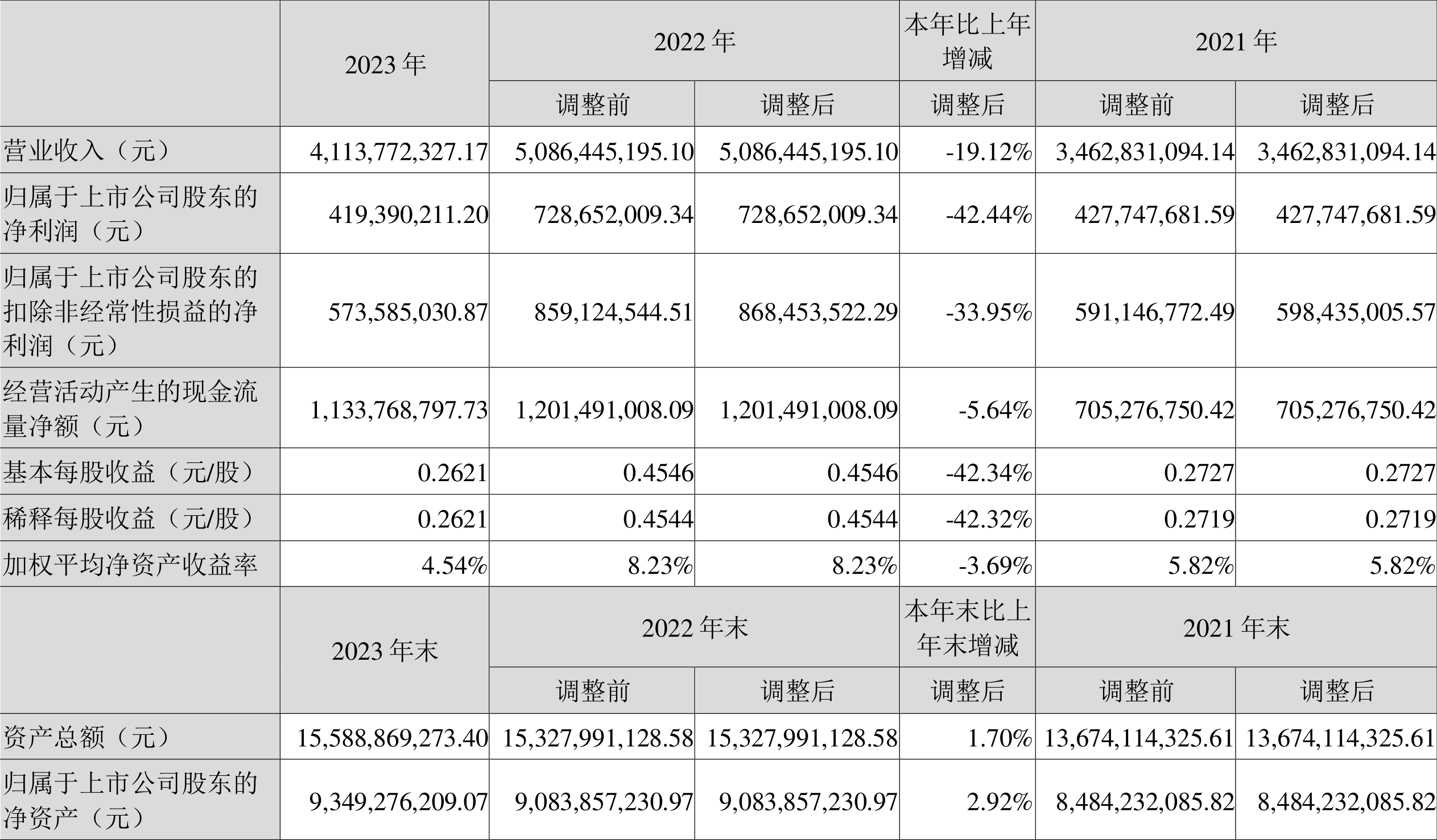 台华新材2023年净利4.5亿元政府补助贡献三成 短期借款激增265%