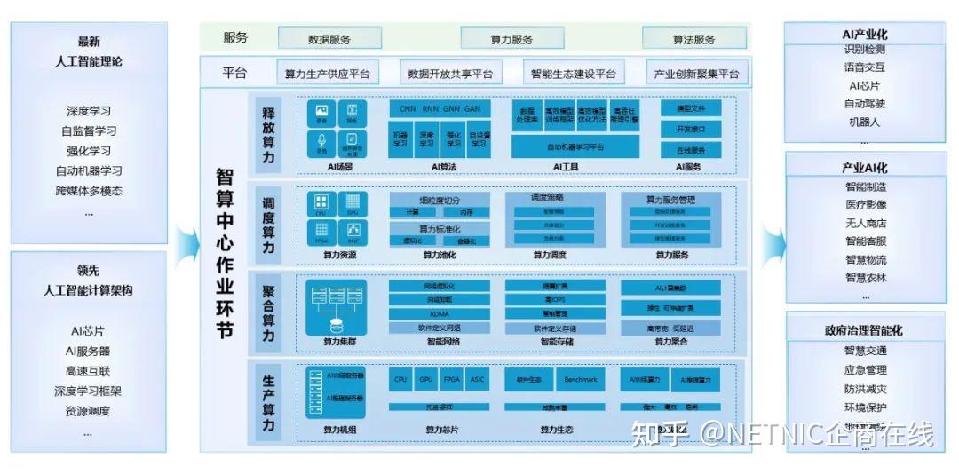 提升算力服务一体化水平