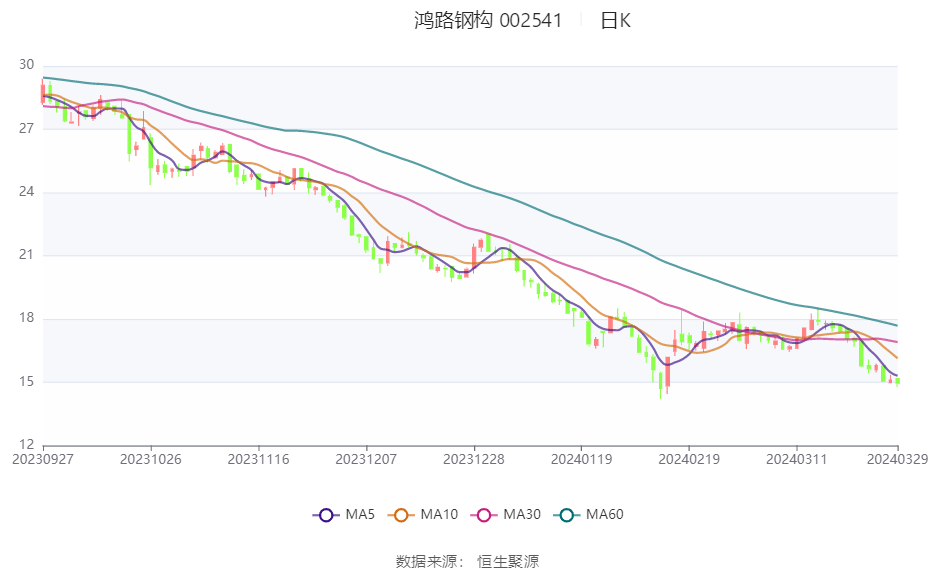 欧晶科技一季度净利下滑87% 存货激增至5.45亿元