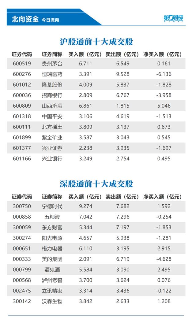 北向资金成交额今起不再实时披露 券商App将取消相关板块展示