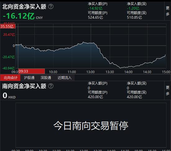 北向资金成交额今起不再实时披露 券商App将取消相关板块展示