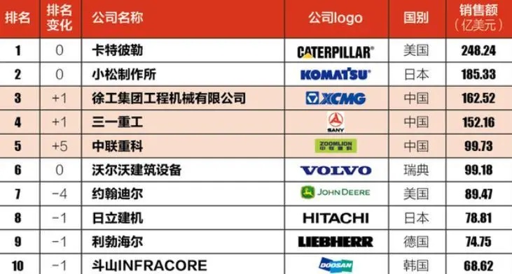 三一重能一季度多项财务指标下滑 “双海”战略进入加速期