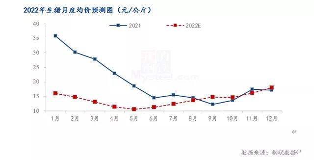 养猪跨越盈亏线