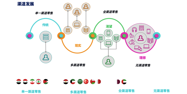 全球跨境电商竞逐中东市场