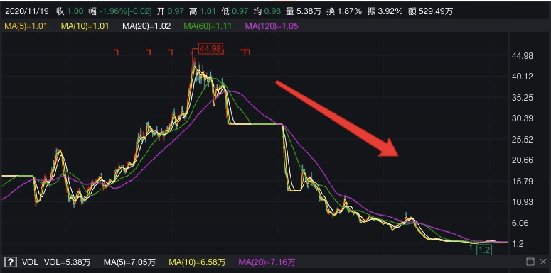 光伏A股风云① 丨披星戴帽，股价大跌 这七只ST光伏股如何自救？