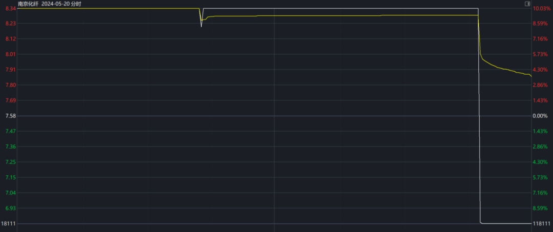 南京化纤股价一分钟从涨停变跌停 “天地板预言家”独家回应留言背景
