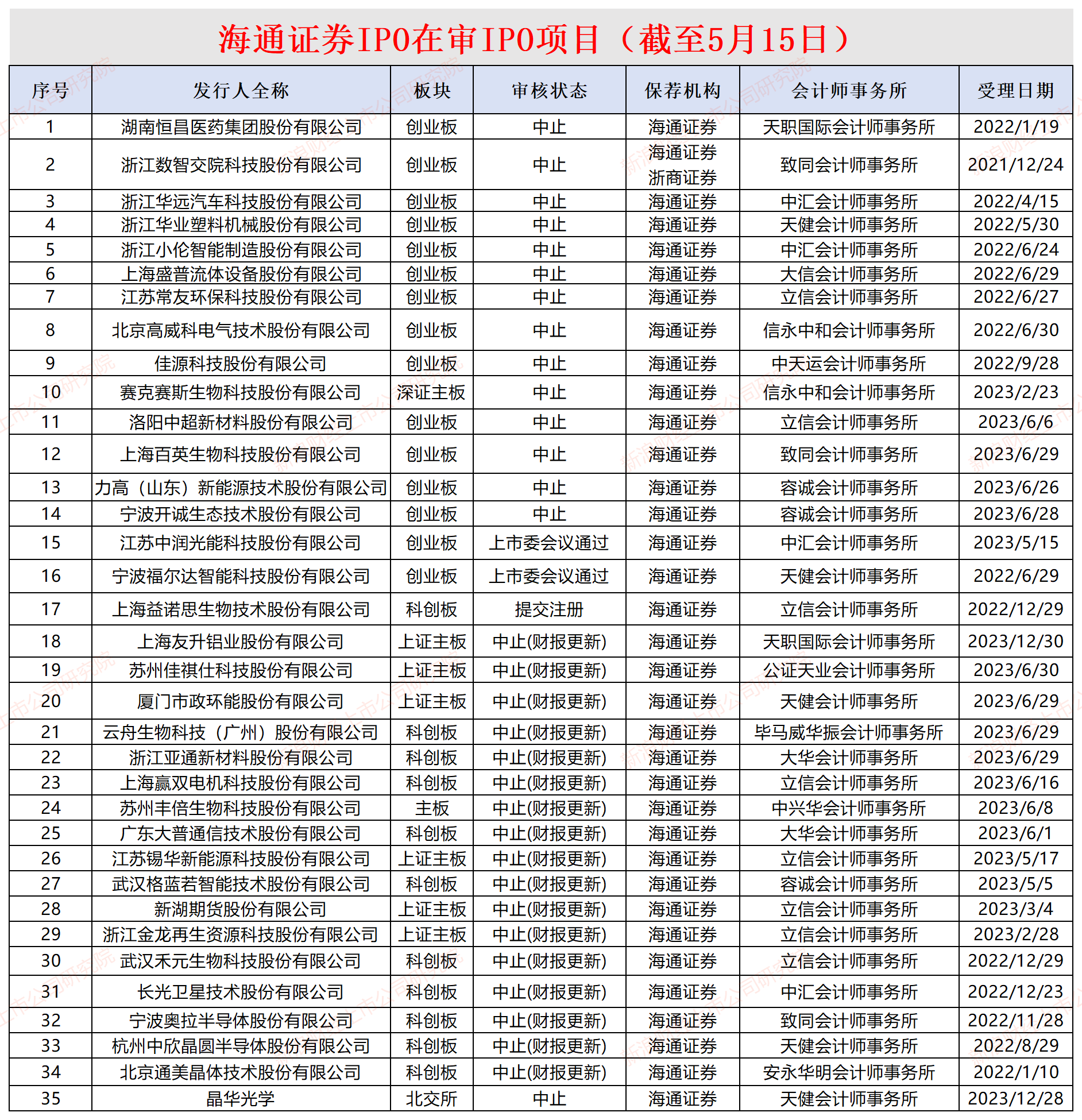 中兴新材IPO项目核查工作明显不到位 中信建投收上交所监管警示