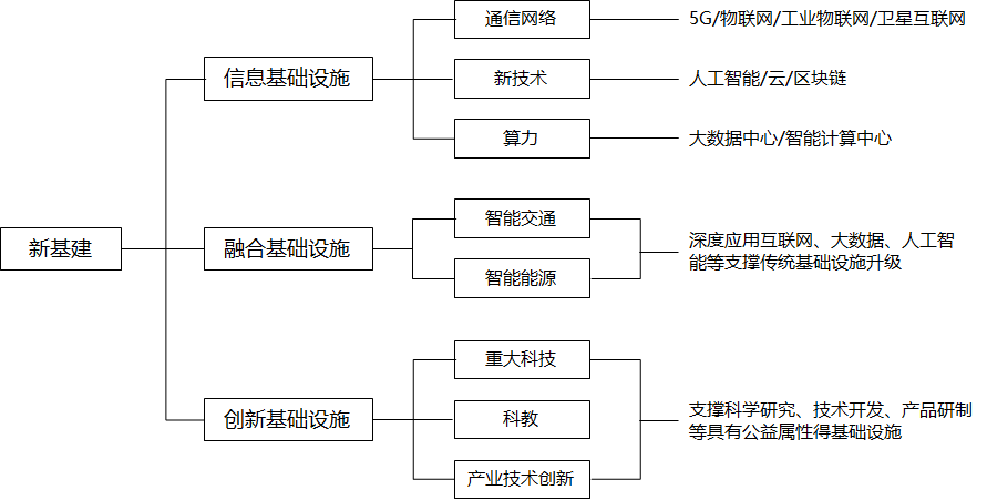 以新基建提升产业链供应链韧性和安全