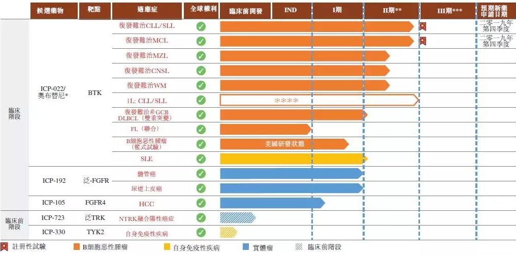 诺诚健华一季度亏损1.42亿元：收入依赖奥布替尼 在研产品13款研发费用持续增长