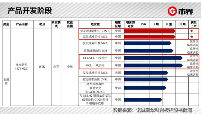 诺诚健华一季度亏损1.42亿元：收入依赖奥布替尼 在研产品13款研发费用持续增长