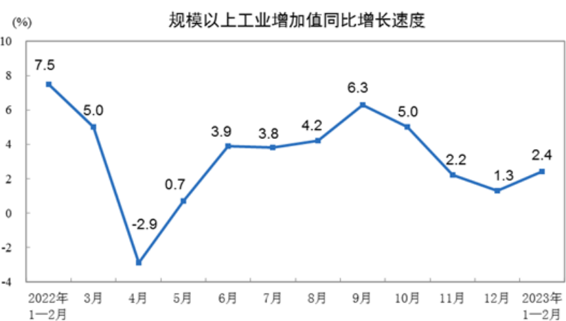 4月份工业企业利润由降转增，超七成行业年内利润实现增长