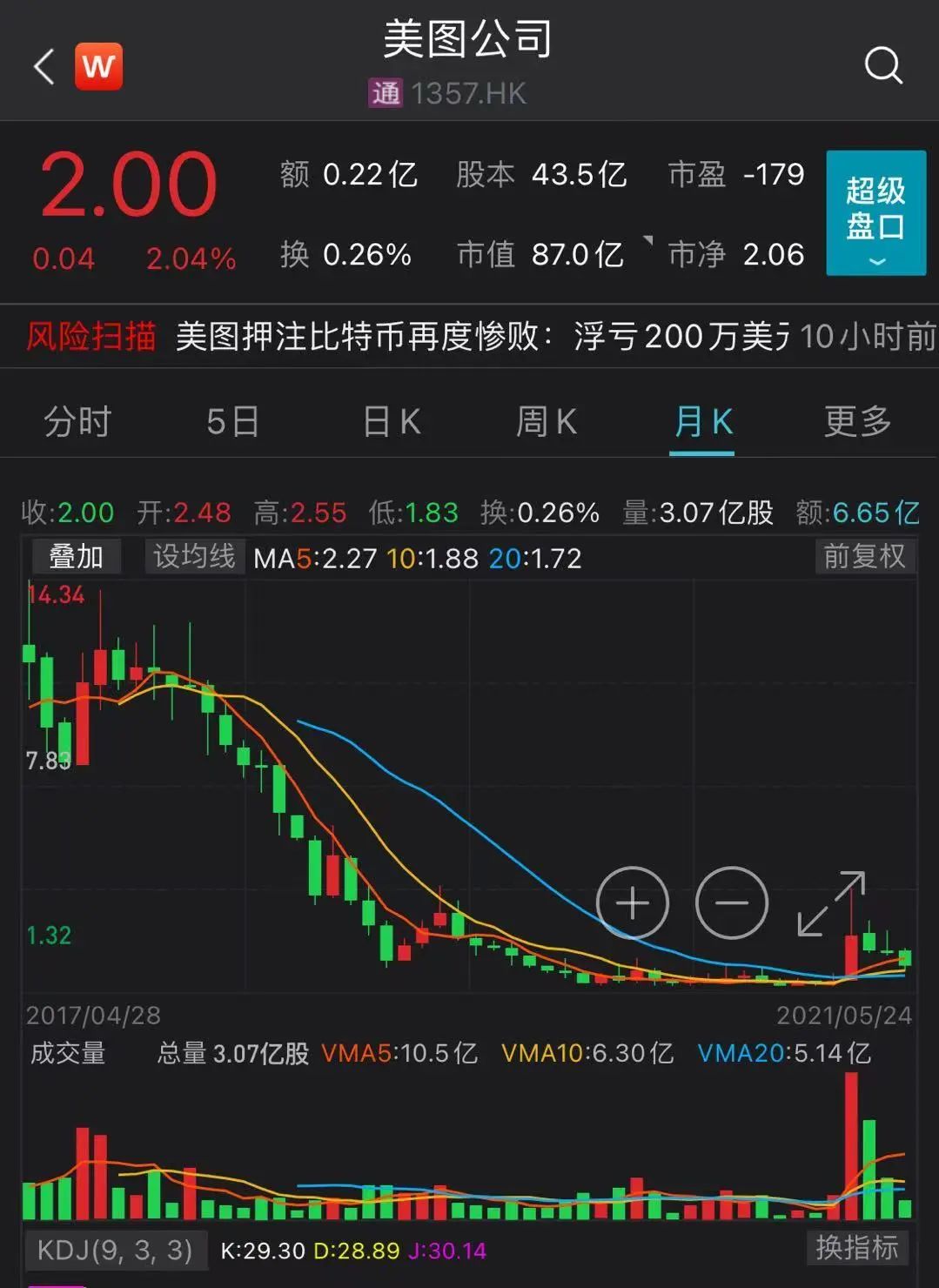 长春高新股价闪崩盘中跌超7% 投资者在业绩说明会上质疑董秘履职情况