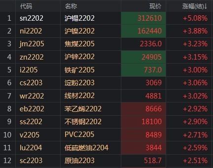 降碳方案严控铜、铝新增产能，基本面弱势致有色期货不涨反跌