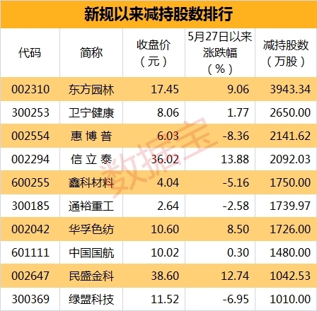 最严减持新规落地首周 30家A股公司依规发布减持计划