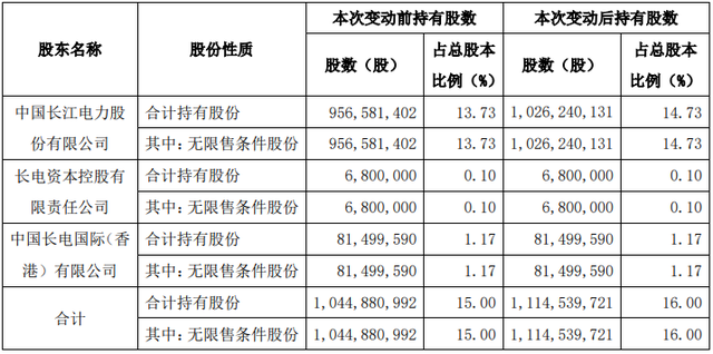 宝莱特：回购公司股份比例达到1%