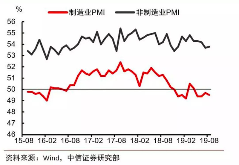 5月份制造业PMI回落至49.5%，扩内需待加力