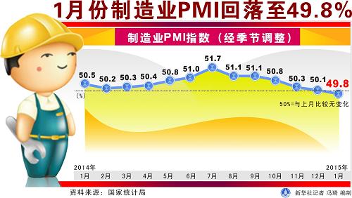 5月份制造业PMI回落至49.5%，扩内需待加力