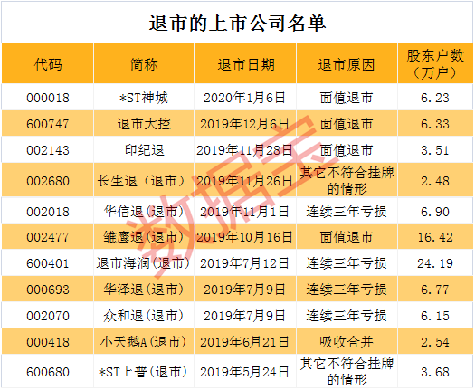 年内已有9家A股公司退市 另有至少19家锁定退市