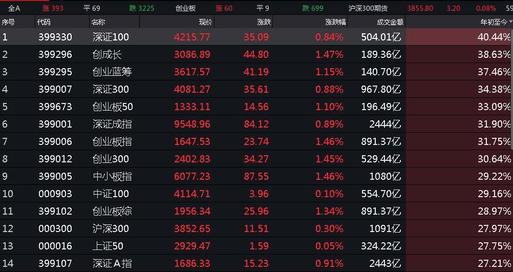 A股主要指数震荡调整 六月市场或进入基本面验证期