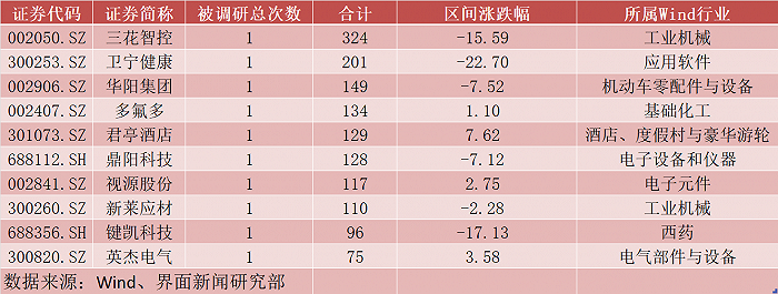 前5个月机构调研逾2300家上市公司 “含科量”十足公司受追捧