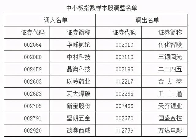 多维度彰显新动能新优势 深市核心指数将调整样本股