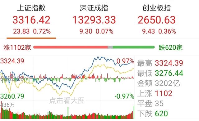 A股三大指数收涨 机构建议保持多头思维