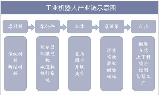 机器人产业链式发展潜力大