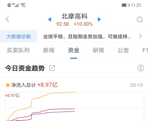 北摩高科2023年净利降至2亿元 应收账款增至19亿元创近3年新高