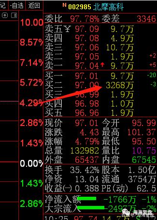 北摩高科2023年净利降至2亿元 应收账款增至19亿元创近3年新高