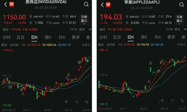 英伟达市值突破三万亿美元 成全球第二大上市公司