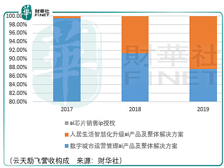 云天励飞近3年累计亏损12亿元 总市值较最高点蒸发超300亿元