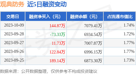 观典防务实控人为违规担保提供增信措施 上交所发函追问合理性