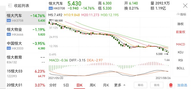 股价一度跌超20%，恒大汽车国内三家生产基地均已停产