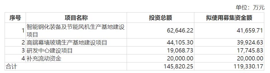 亏损的国盾量子定增申请获受理：募资不超过19亿元全部用来“补流”