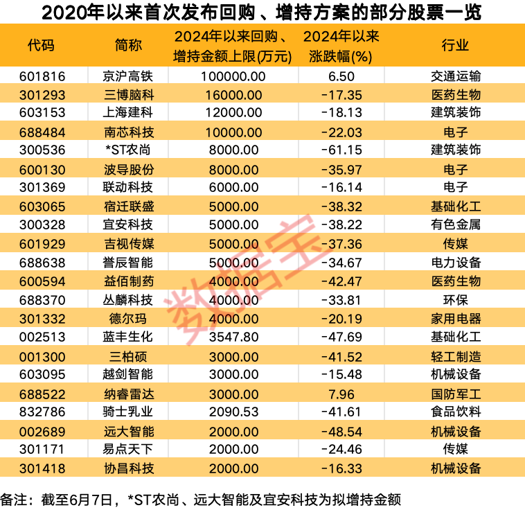 上市酒企回购增持进度考