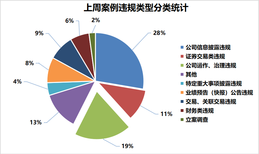 因信披违规 罗欣药业及董事长刘振腾等被实施行政监管