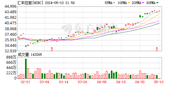 巴菲特继续减持比亚迪：套现超3亿港元，持股比例降至6.9%