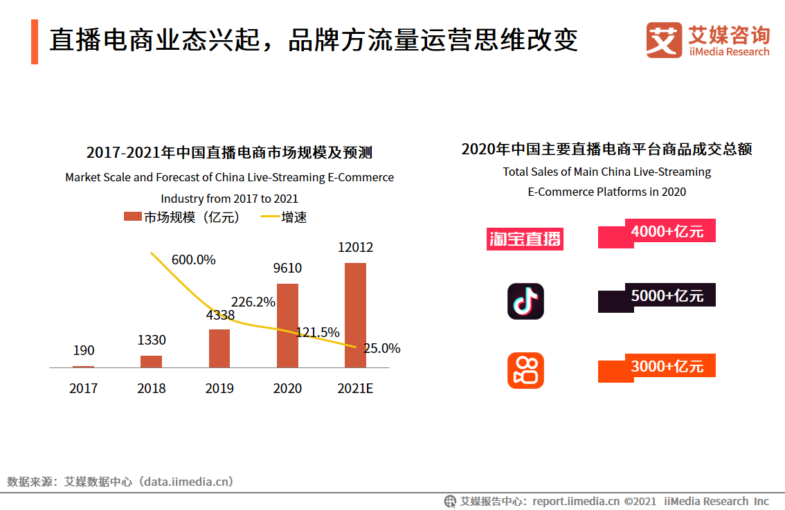 直播电商助企业数字化转型