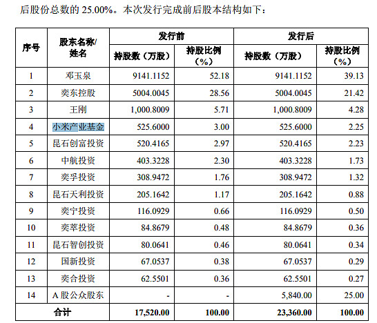 因业绩预告与2023年报披露数据差异较大 奕东电子及董事长邓玉泉等被出具警示函