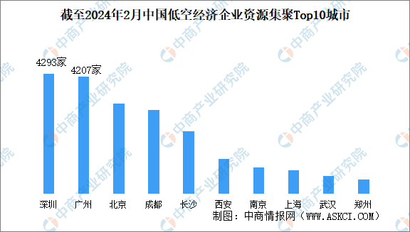 低空经济加快基础设施“补短板”