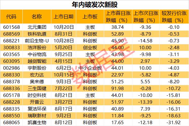 内地企业踊跃赴港上市 港股新股破发率创近五年来新低