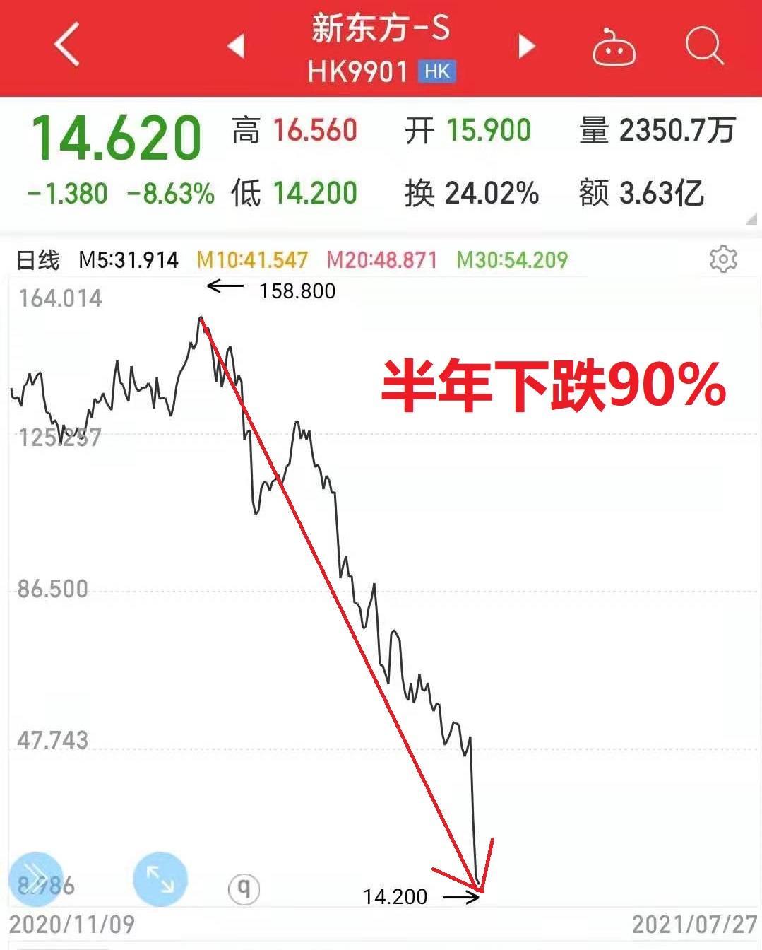 港股年内回购金额超1150亿港元 科技和金融巨头“扛旗”