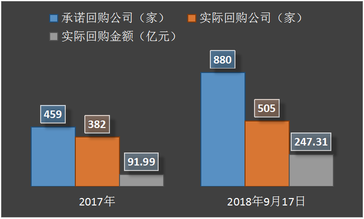 中国A股现“回购热” 回购金额创历史新高