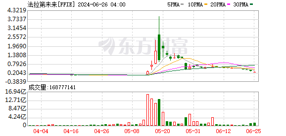 反向股票分割保上市资格 FF挣扎前行