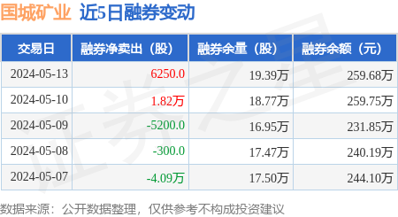 联合资信下调国城矿业及“国城转债”信用等级：偿债能力指标表现明显弱化