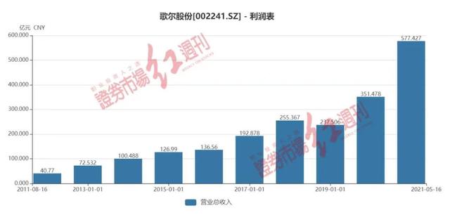 歌尔股份拟调整股权激励及员工持股计划：业绩考核指标新增“净利增速目标”