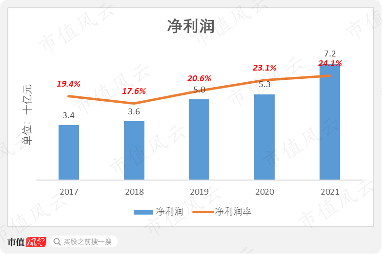 润达医疗拟再度发债融资背后：一季度净利润下滑超七成 总经理刘辉及母亲大手笔套现