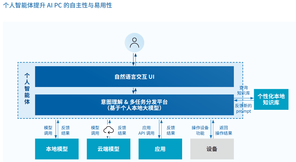 AI PC是否预示“个人智算”即将涌现